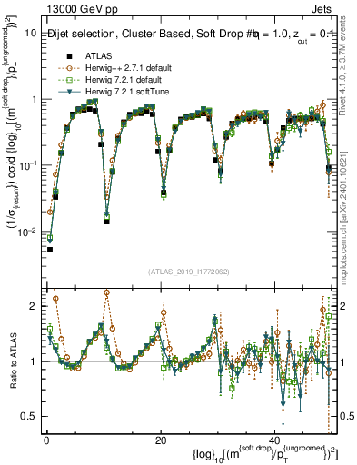 Plot of softdrop.rho in 13000 GeV pp collisions