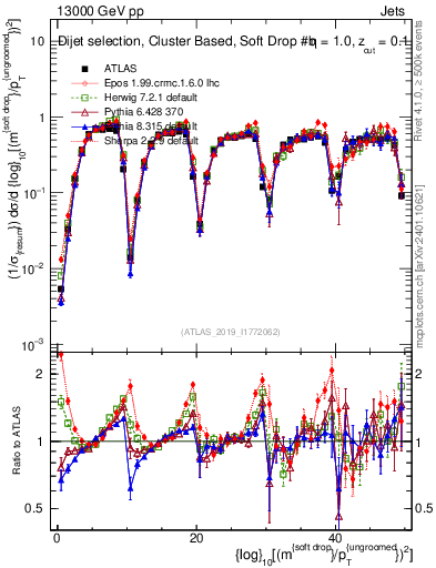 Plot of softdrop.rho in 13000 GeV pp collisions