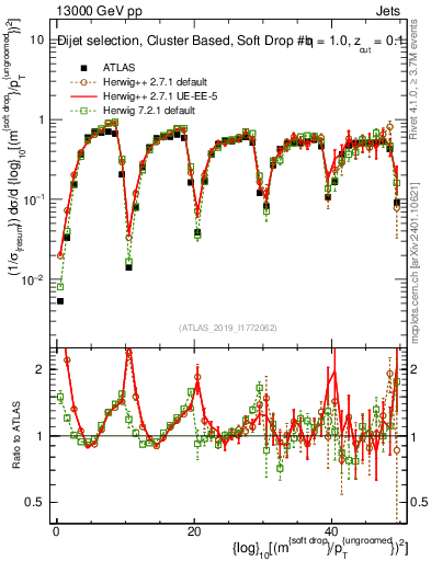 Plot of softdrop.rho in 13000 GeV pp collisions