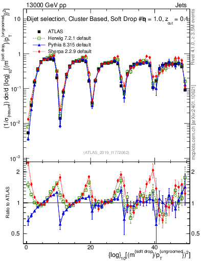 Plot of softdrop.rho in 13000 GeV pp collisions