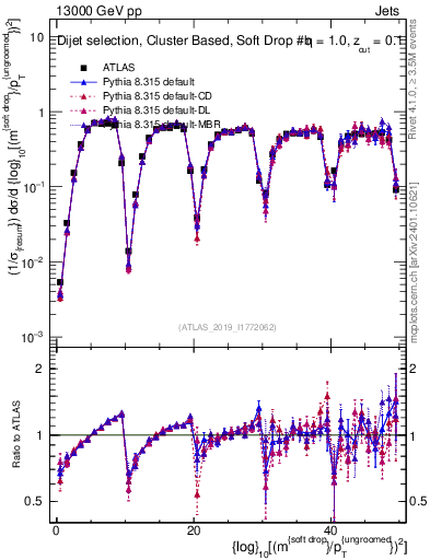 Plot of softdrop.rho in 13000 GeV pp collisions