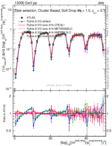 Plot of softdrop.rho in 13000 GeV pp collisions