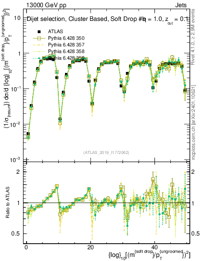 Plot of softdrop.rho in 13000 GeV pp collisions