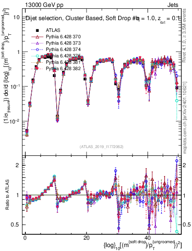 Plot of softdrop.rho in 13000 GeV pp collisions
