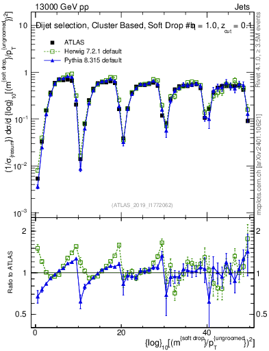 Plot of softdrop.rho in 13000 GeV pp collisions