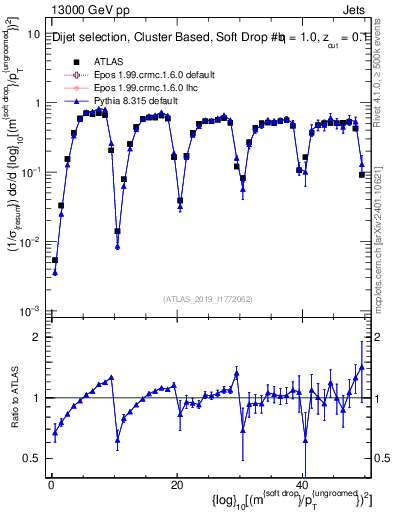 Plot of softdrop.rho in 13000 GeV pp collisions