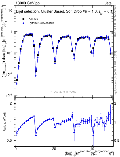 Plot of softdrop.rho in 13000 GeV pp collisions