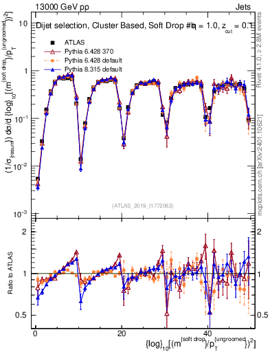 Plot of softdrop.rho in 13000 GeV pp collisions