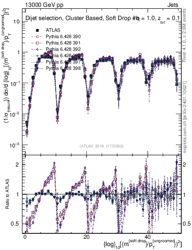 Plot of softdrop.rho in 13000 GeV pp collisions