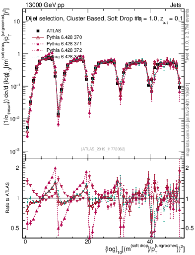 Plot of softdrop.rho in 13000 GeV pp collisions