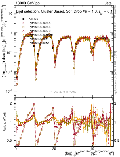 Plot of softdrop.rho in 13000 GeV pp collisions