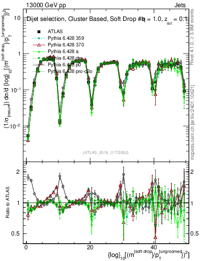 Plot of softdrop.rho in 13000 GeV pp collisions