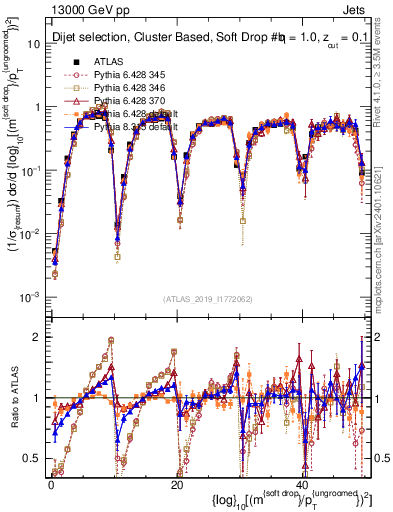 Plot of softdrop.rho in 13000 GeV pp collisions