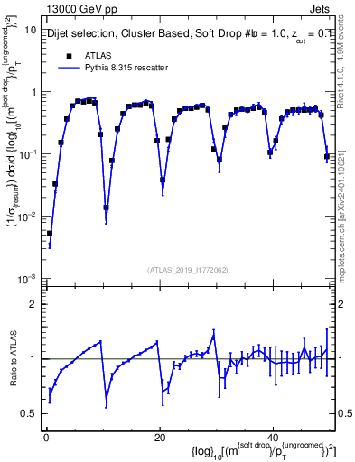 Plot of softdrop.rho in 13000 GeV pp collisions