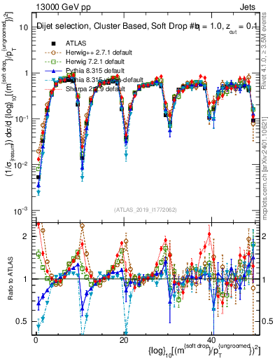 Plot of softdrop.rho in 13000 GeV pp collisions