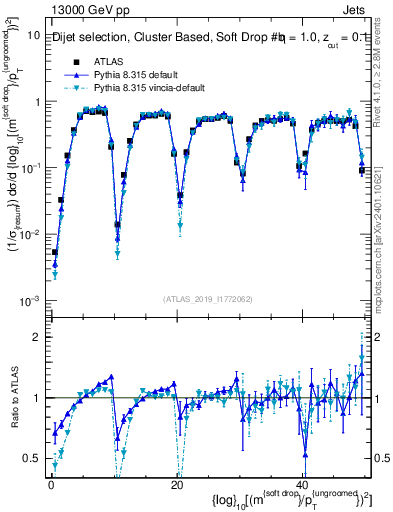 Plot of softdrop.rho in 13000 GeV pp collisions