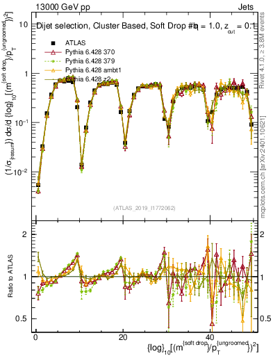 Plot of softdrop.rho in 13000 GeV pp collisions
