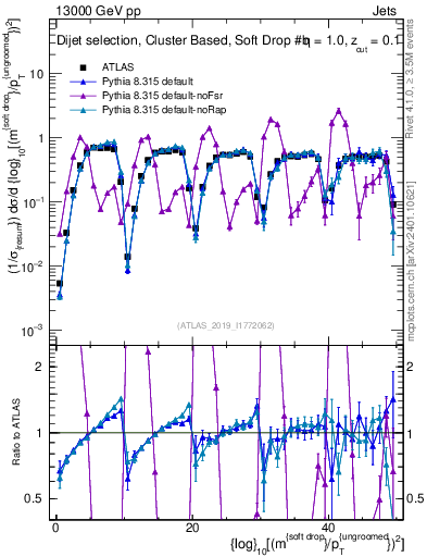 Plot of softdrop.rho in 13000 GeV pp collisions