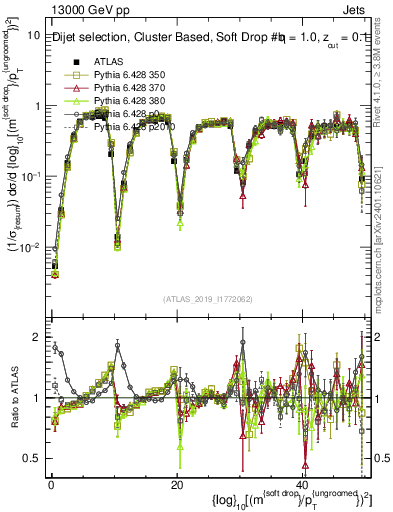 Plot of softdrop.rho in 13000 GeV pp collisions