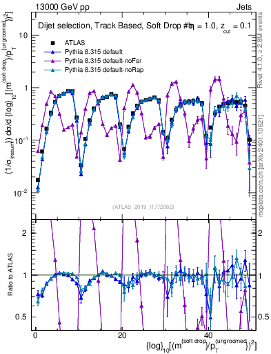 Plot of softdrop.rho in 13000 GeV pp collisions
