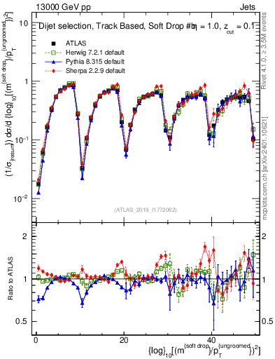 Plot of softdrop.rho in 13000 GeV pp collisions