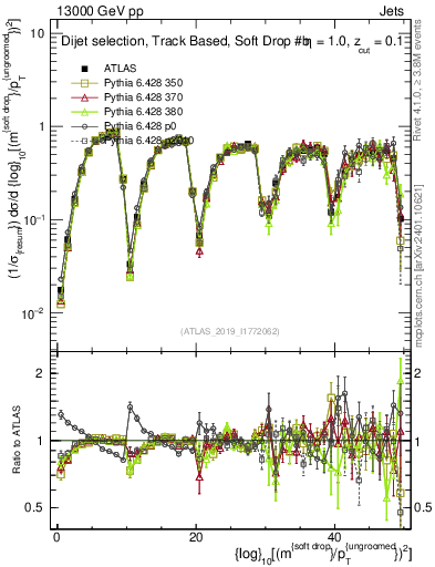 Plot of softdrop.rho in 13000 GeV pp collisions