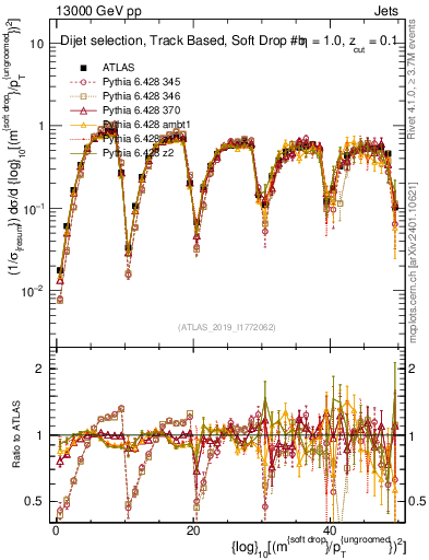 Plot of softdrop.rho in 13000 GeV pp collisions