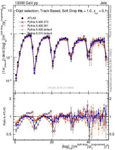 Plot of softdrop.rho in 13000 GeV pp collisions