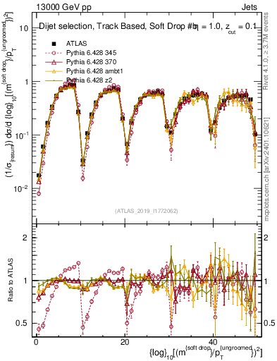 Plot of softdrop.rho in 13000 GeV pp collisions