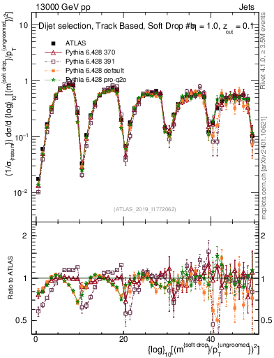 Plot of softdrop.rho in 13000 GeV pp collisions