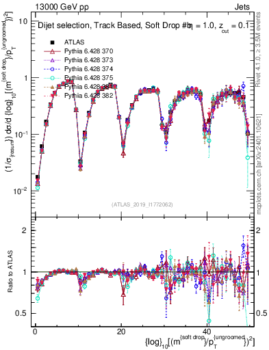 Plot of softdrop.rho in 13000 GeV pp collisions
