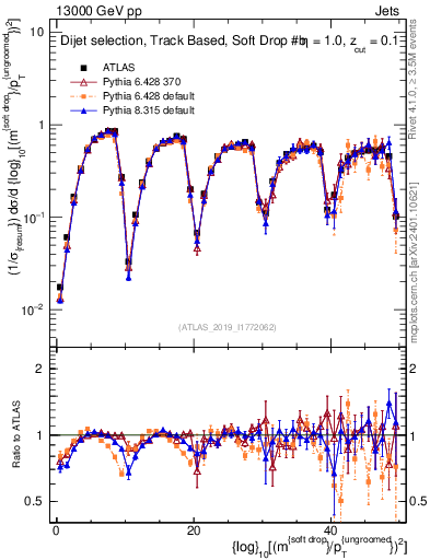 Plot of softdrop.rho in 13000 GeV pp collisions