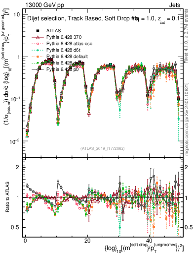 Plot of softdrop.rho in 13000 GeV pp collisions
