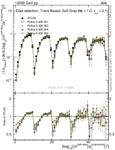 Plot of softdrop.rho in 13000 GeV pp collisions