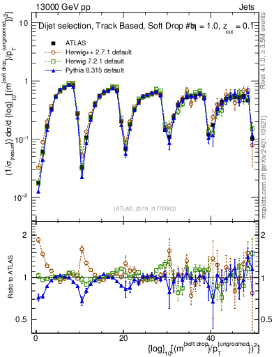 Plot of softdrop.rho in 13000 GeV pp collisions