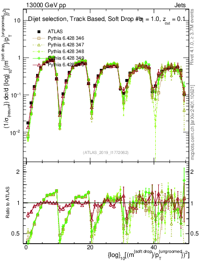 Plot of softdrop.rho in 13000 GeV pp collisions