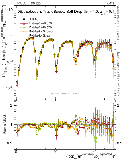 Plot of softdrop.rho in 13000 GeV pp collisions