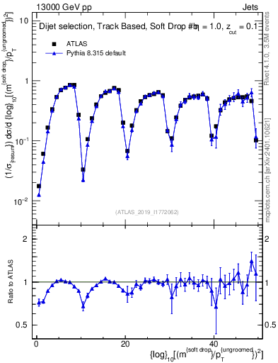 Plot of softdrop.rho in 13000 GeV pp collisions