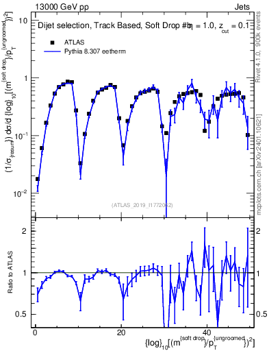 Plot of softdrop.rho in 13000 GeV pp collisions