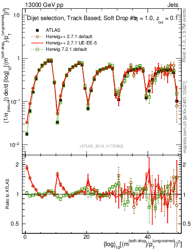 Plot of softdrop.rho in 13000 GeV pp collisions