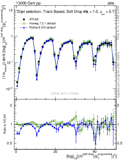 Plot of softdrop.rho in 13000 GeV pp collisions