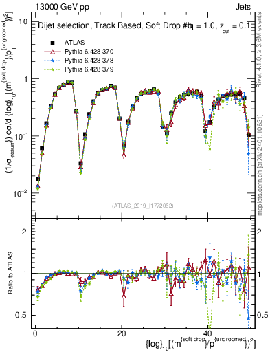 Plot of softdrop.rho in 13000 GeV pp collisions