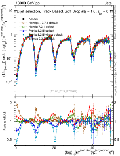 Plot of softdrop.rho in 13000 GeV pp collisions