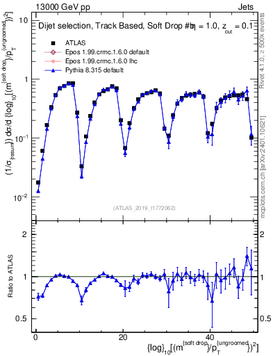 Plot of softdrop.rho in 13000 GeV pp collisions