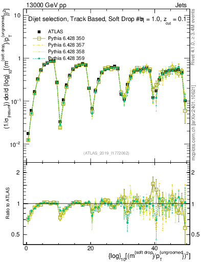 Plot of softdrop.rho in 13000 GeV pp collisions