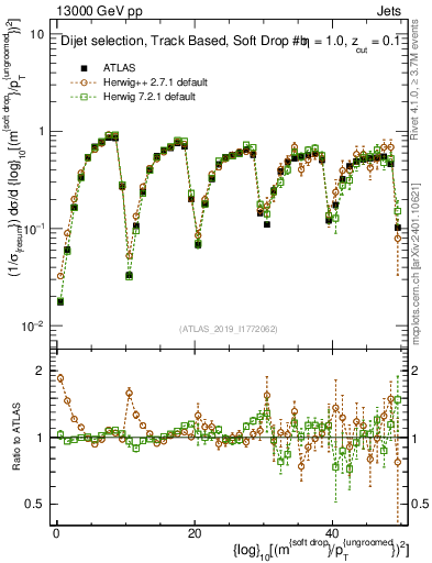 Plot of softdrop.rho in 13000 GeV pp collisions