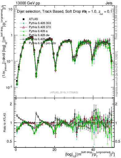 Plot of softdrop.rho in 13000 GeV pp collisions