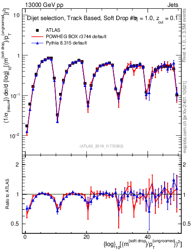 Plot of softdrop.rho in 13000 GeV pp collisions