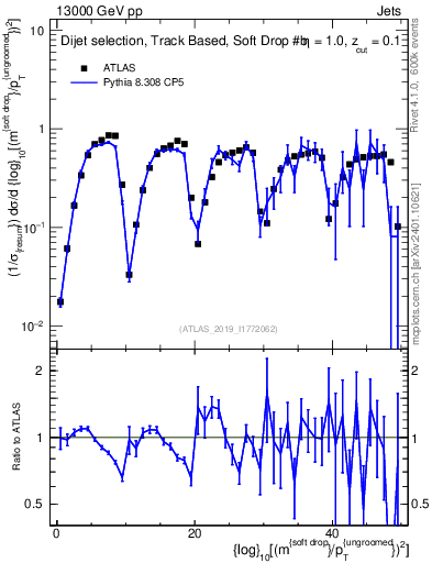 Plot of softdrop.rho in 13000 GeV pp collisions