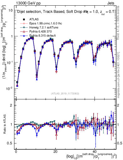 Plot of softdrop.rho in 13000 GeV pp collisions